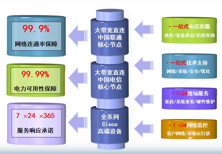 乐安机房网络